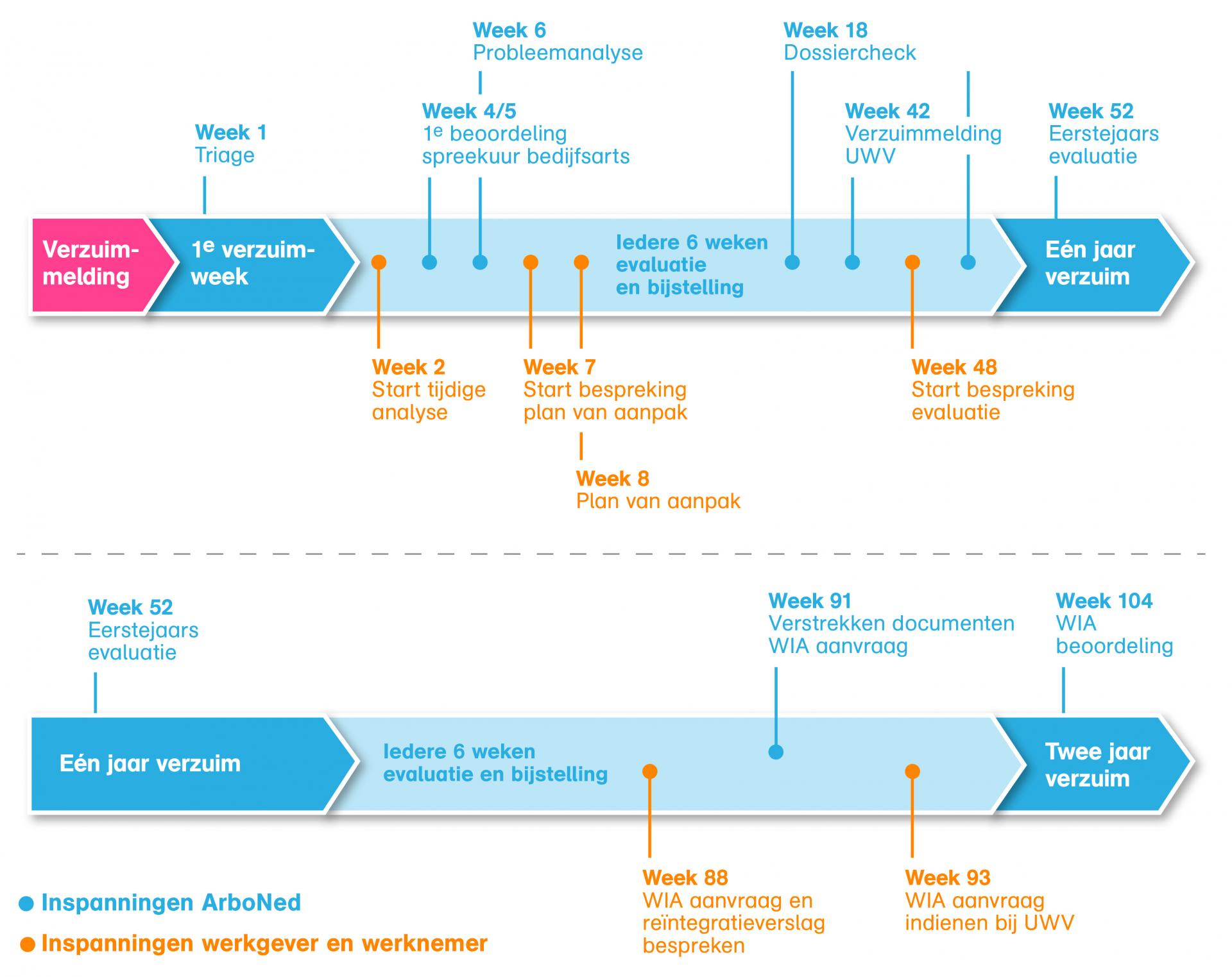 Wet verbetering poortwachter: dit moet u weten | ArboNed